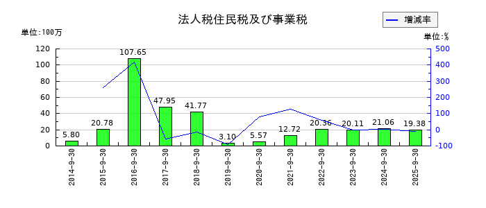 フォーシーズＨＤの法人税住民税及び事業税の推移