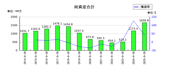 フォーシーズHDの純資産合計の推移
