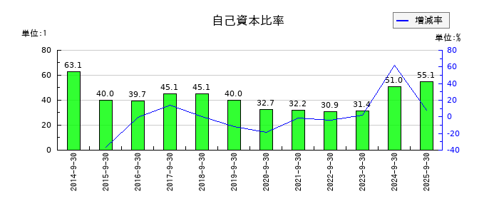フォーシーズＨＤの自己資本比率の推移