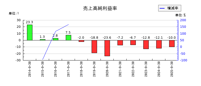 フォーシーズＨＤの売上高純利益率の推移