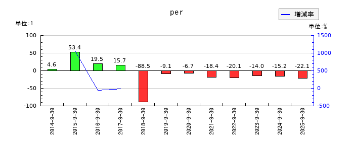 フォーシーズＨＤのperの推移