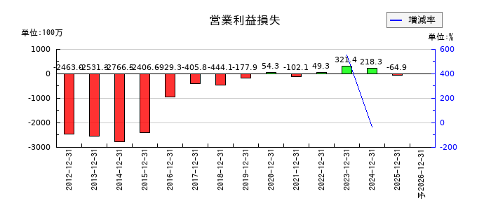 アプリックスの通期の営業利益推移