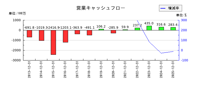 アプリックスの営業キャッシュフロー推移