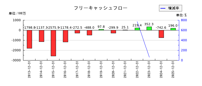 アプリックスのフリーキャッシュフロー推移