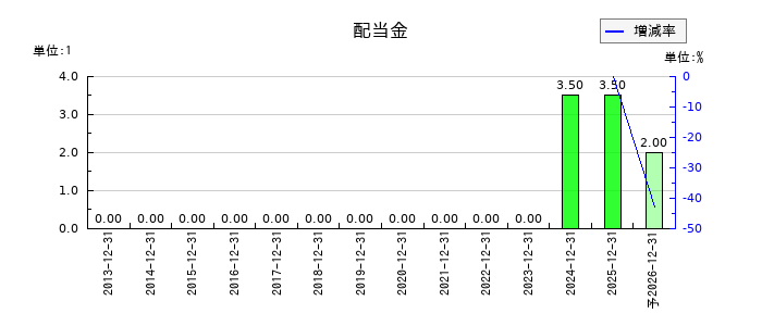 アプリックスの年間配当金推移