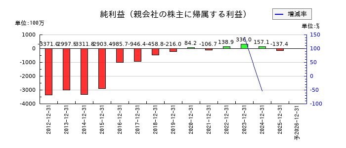 アプリックスの通期の純利益推移