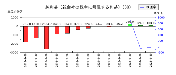 アプリックスの第3四半期の純利益推移