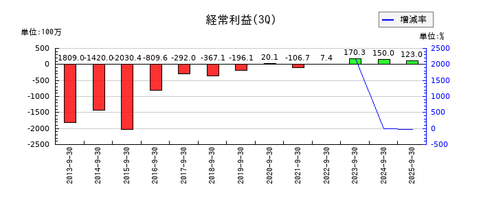 アプリックスの第3四半期の経常利益推移