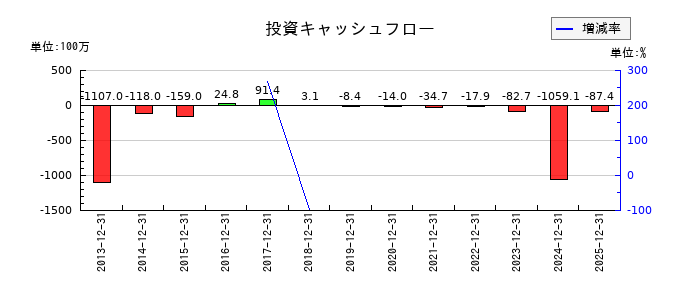 アプリックスの投資キャッシュフロー推移