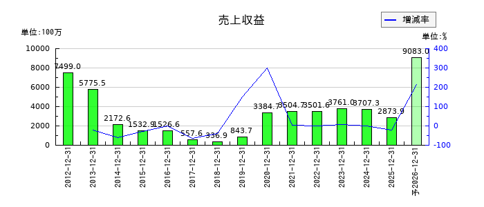 アプリックスの通期の売上高推移