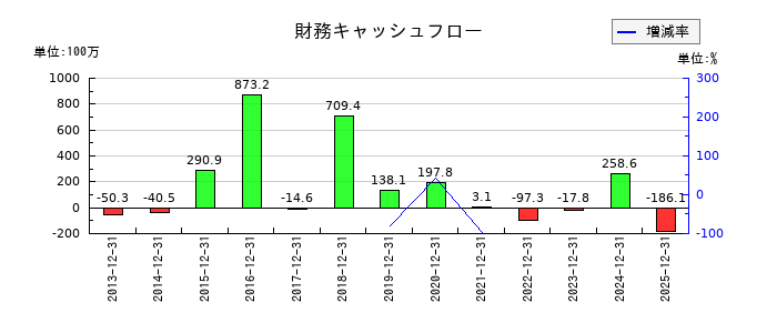 アプリックスの財務キャッシュフロー推移