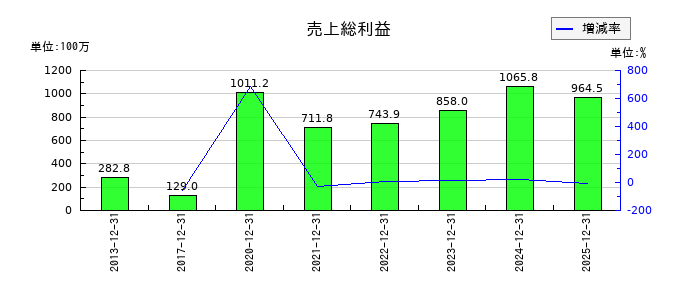 アプリックスの売上総利益の推移
