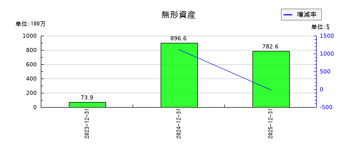 アプリックスの無形資産の推移
