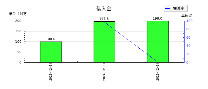 アプリックスの借入金の推移