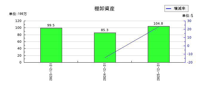 アプリックスの棚卸資産の推移
