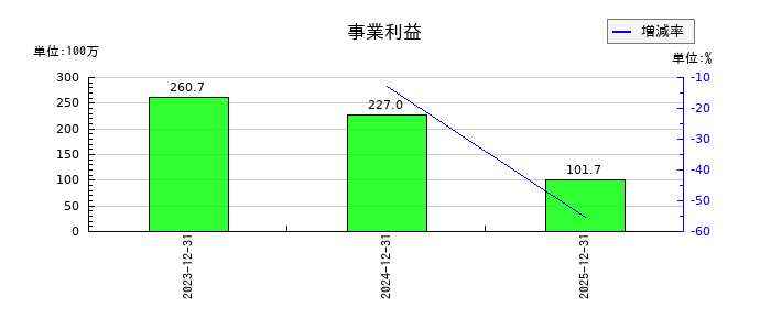 アプリックスの事業利益の推移