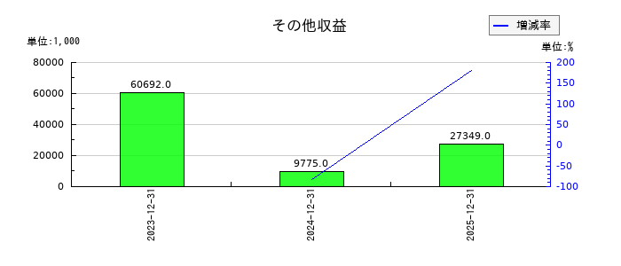アプリックスのその他収益の推移