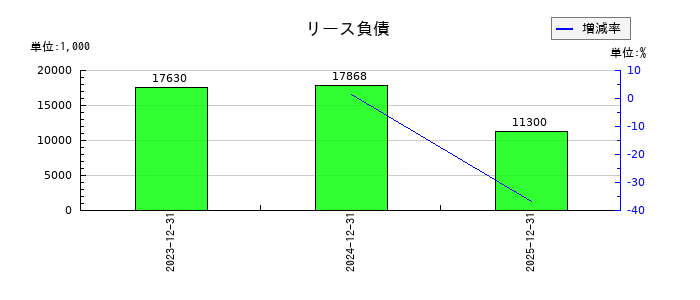アプリックスのリース負債の推移
