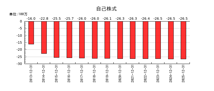 アプリックスの自己株式の推移