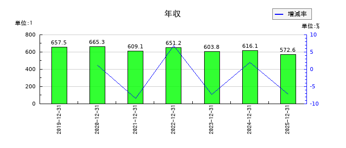 アプリックスの年収の推移
