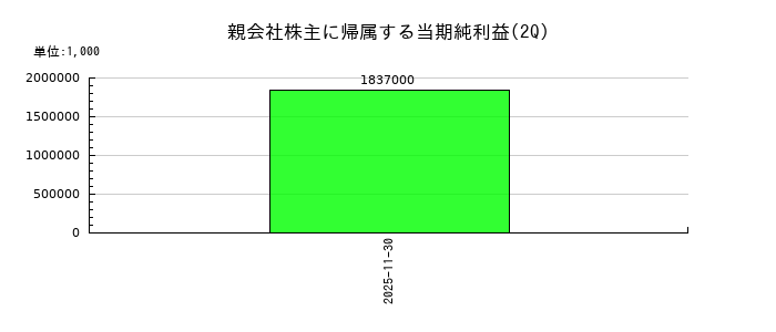 レントの第2四半期の純利益推移