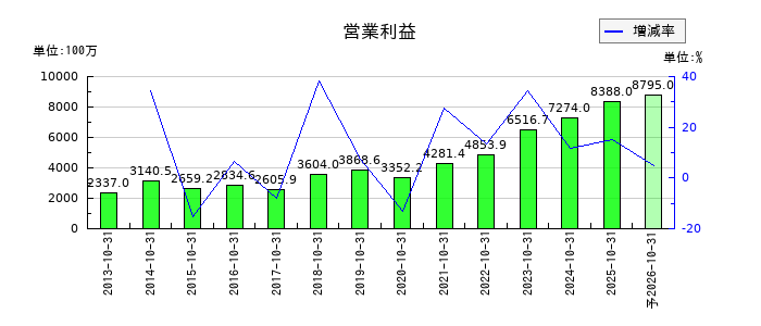 ソフトウェア・サービスの通期の営業利益推移