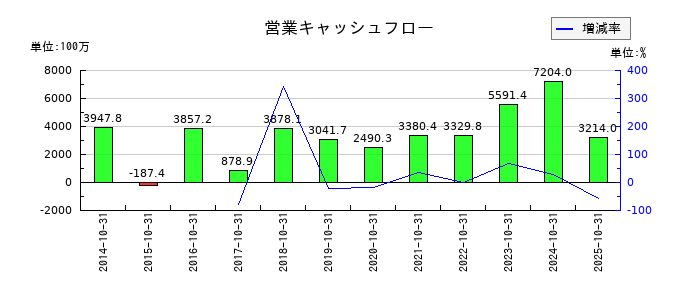 ソフトウェア・サービスの営業キャッシュフロー推移