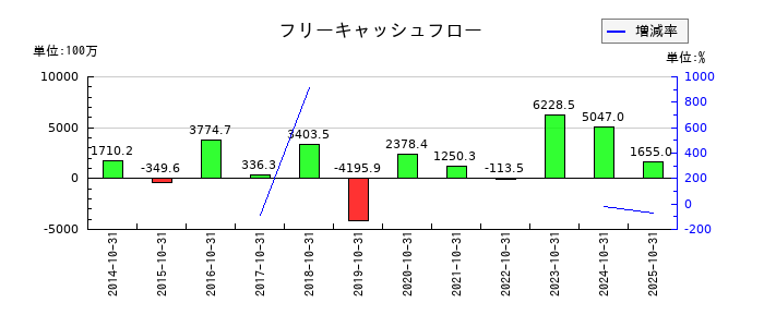 ソフトウェア・サービスのフリーキャッシュフロー推移