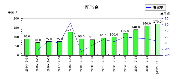 ソフトウェア・サービスの年間配当金推移