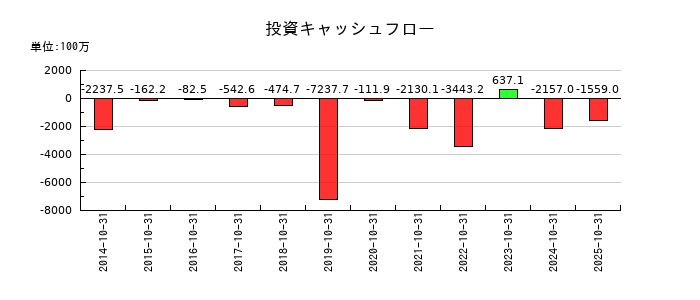 ソフトウェア・サービスの投資キャッシュフロー推移