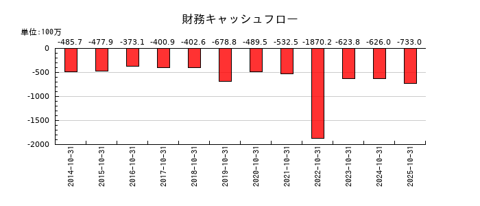 ソフトウェア・サービスの財務キャッシュフロー推移