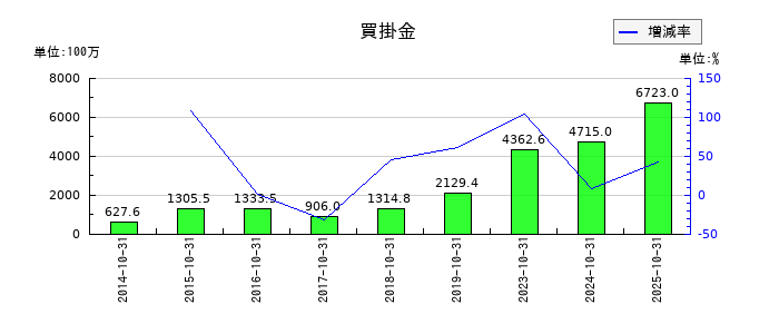 ソフトウェア・サービスの買掛金の推移