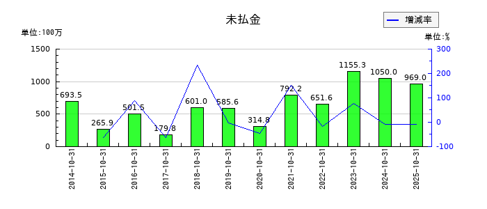 ソフトウェア・サービスの未払金の推移