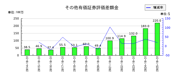 ソフトウェア・サービスのその他有価証券評価差額金の推移