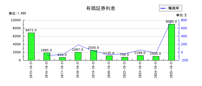ソフトウェア・サービスの有価証券利息の推移