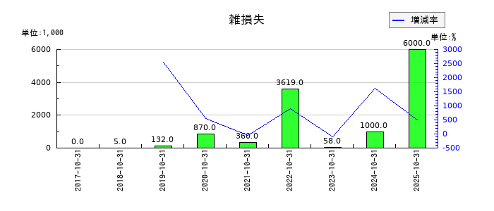 ソフトウェア・サービスの雑損失の推移