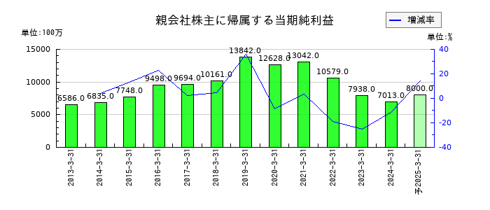 ティーガイアの通期の純利益推移