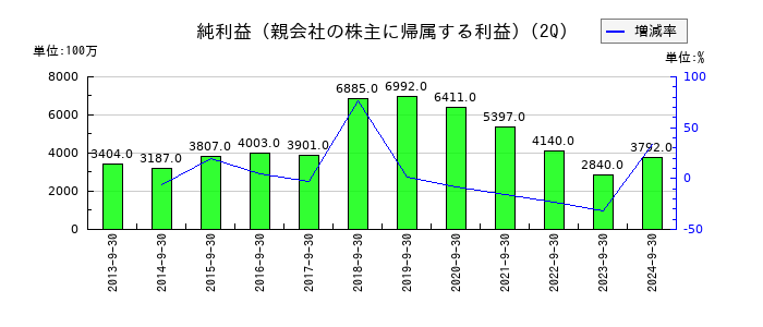 ティーガイアの第2四半期の純利益推移