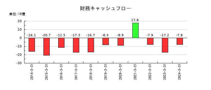 ティーガイアの財務キャッシュフロー推移