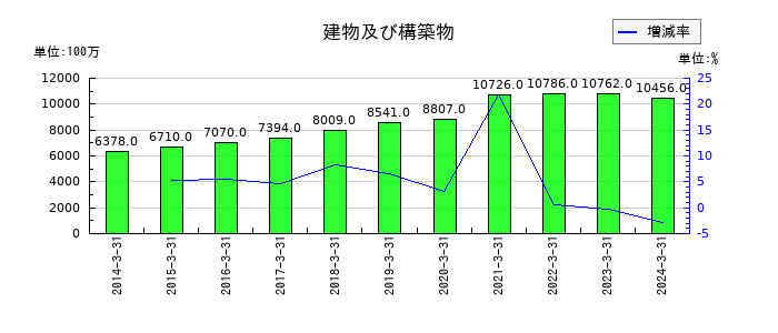 ティーガイアの建物及び構築物の推移