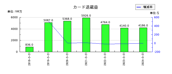 ティーガイアのカード退蔵益の推移