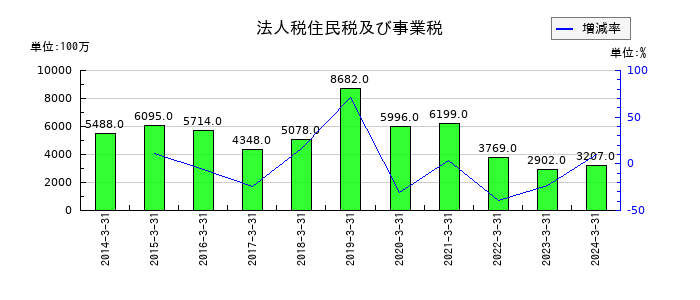 ティーガイアの法人税住民税及び事業税の推移