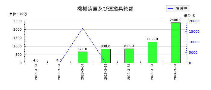 ティーガイアの機械装置及び運搬具純額の推移
