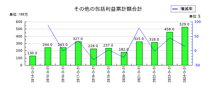 ティーガイアのその他の包括利益累計額合計の推移