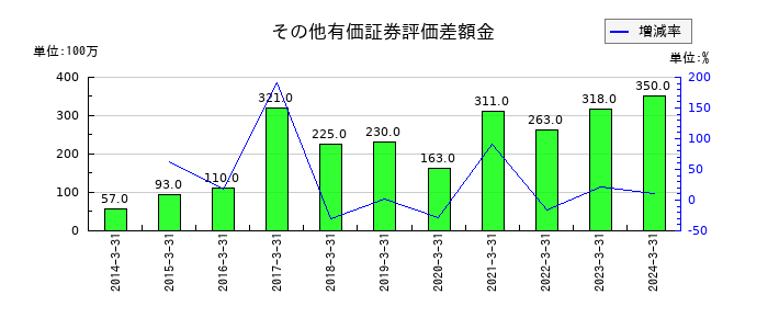 ティーガイアのその他有価証券評価差額金の推移