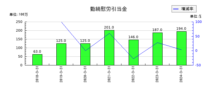 ティーガイアの勤続慰労引当金の推移