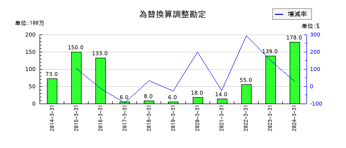 ティーガイアの為替換算調整勘定の推移