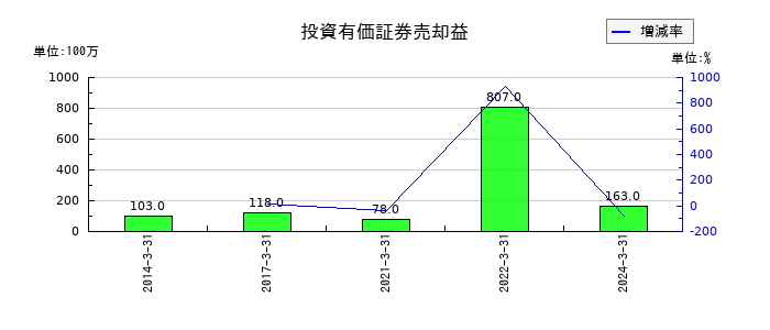 ティーガイアの投資有価証券売却益の推移