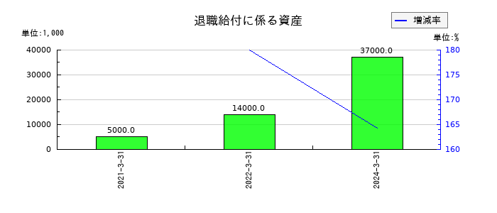 ティーガイアの退職給付に係る資産の推移