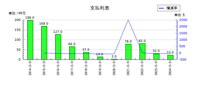 ティーガイアの支払利息の推移